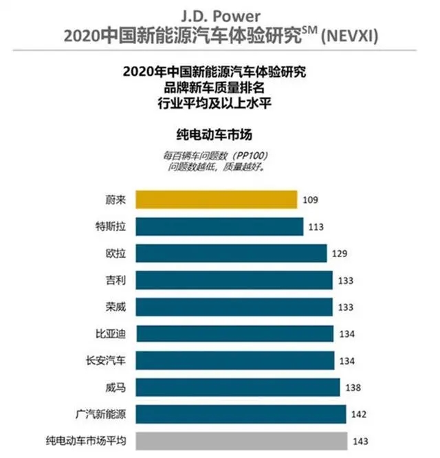 美國機構(gòu)發(fā)布：質(zhì)量排行，蔚來在超越特斯拉成第一